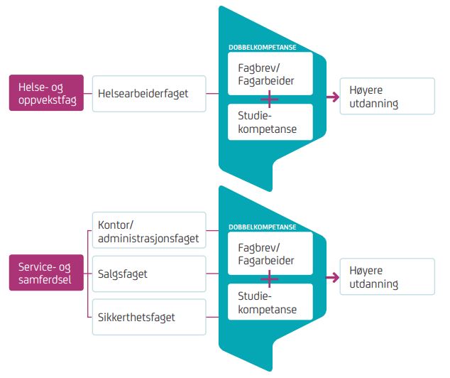 Fagbrev Og Studiekompetanse På Fire år | OKViken